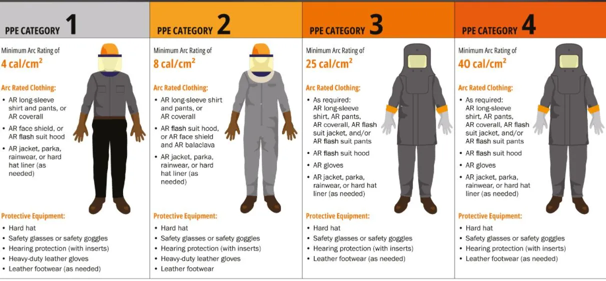 NFPA 70E Arc Flash PPE Requirements